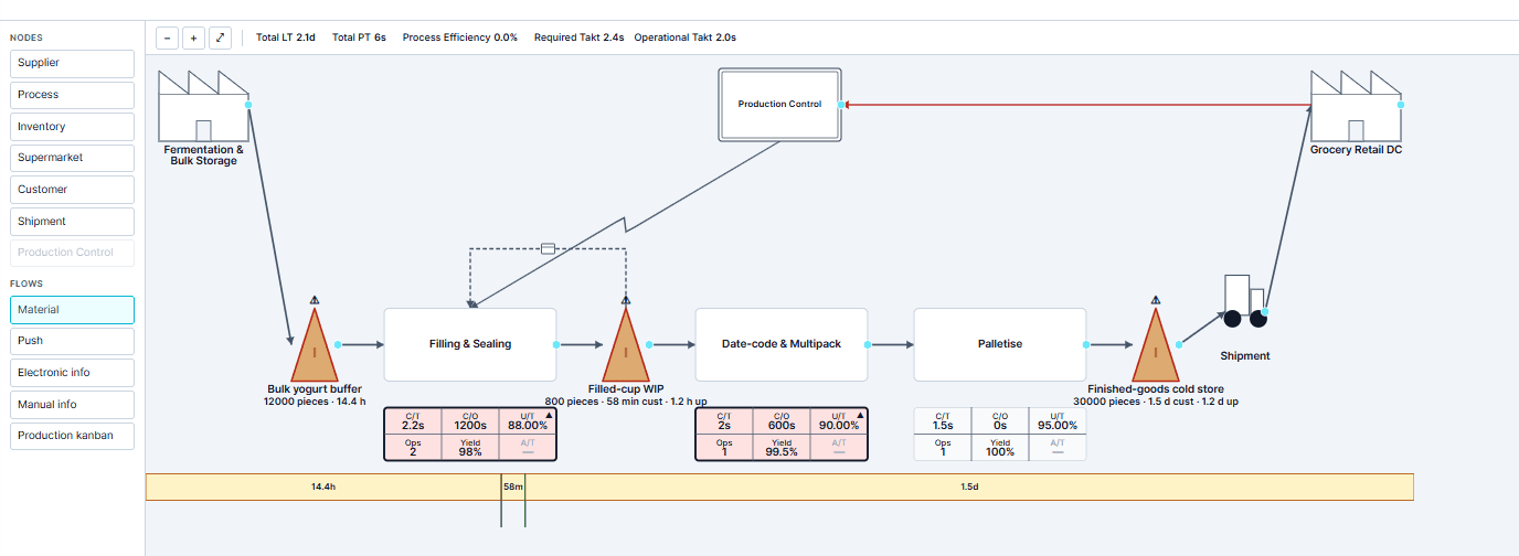 Value Stream Mapping canvas